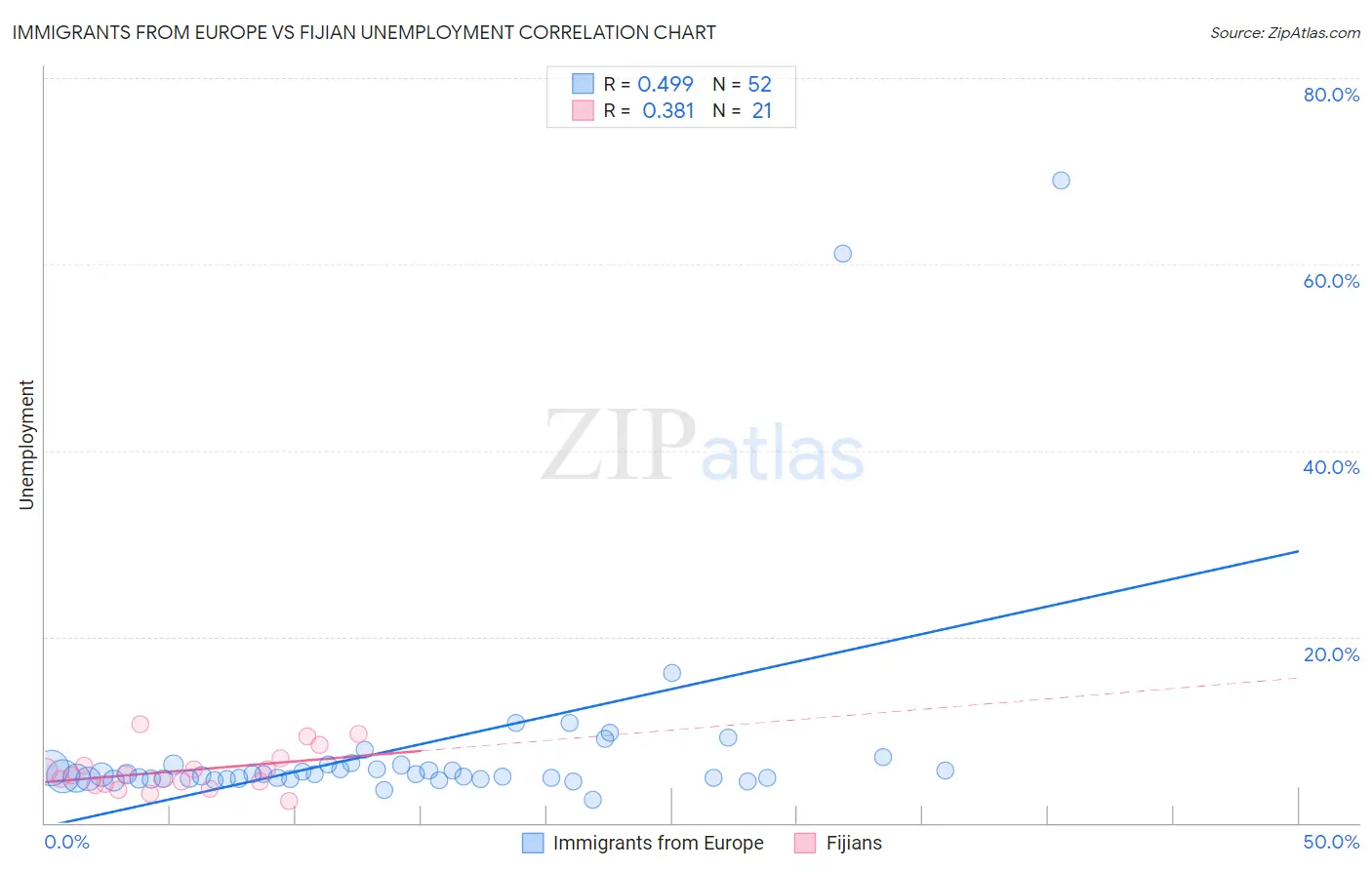 Immigrants from Europe vs Fijian Unemployment