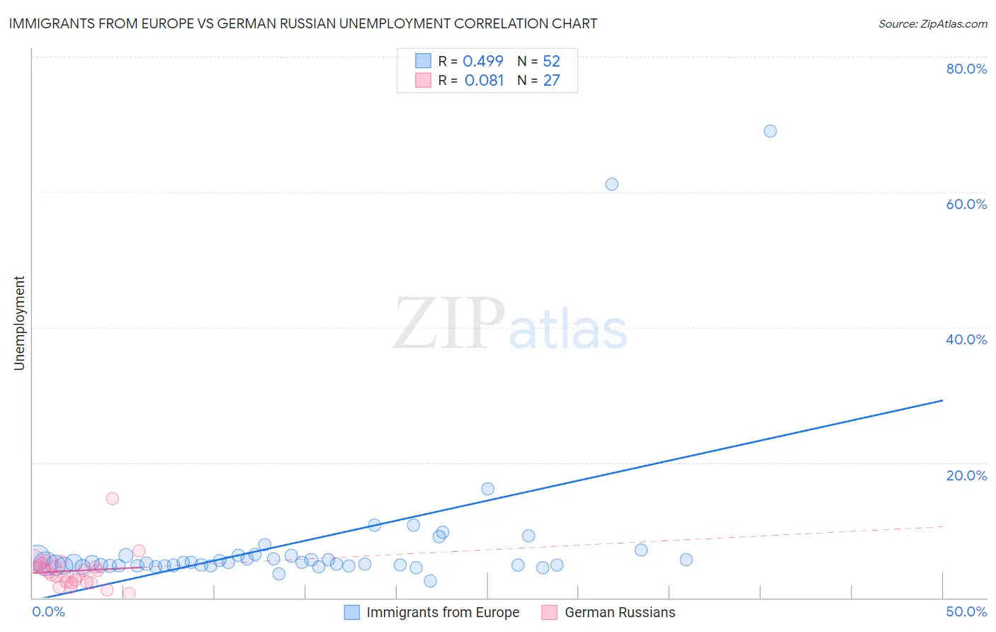 Immigrants from Europe vs German Russian Unemployment