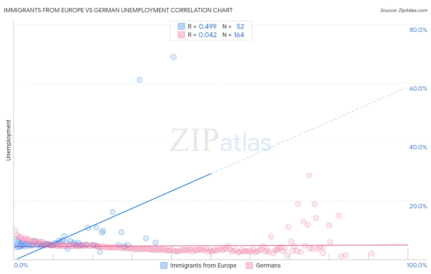 Immigrants from Europe vs German Unemployment