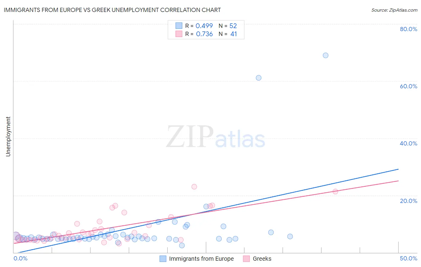 Immigrants from Europe vs Greek Unemployment