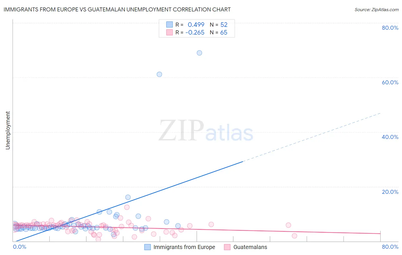 Immigrants from Europe vs Guatemalan Unemployment