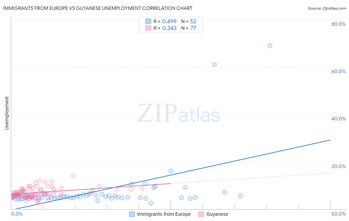 Immigrants from Europe vs Guyanese Unemployment