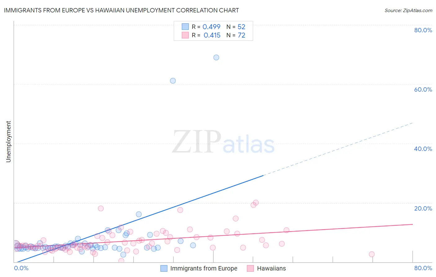 Immigrants from Europe vs Hawaiian Unemployment