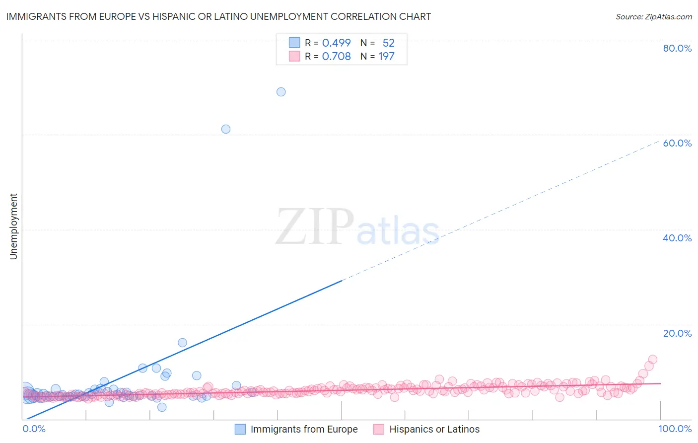 Immigrants from Europe vs Hispanic or Latino Unemployment