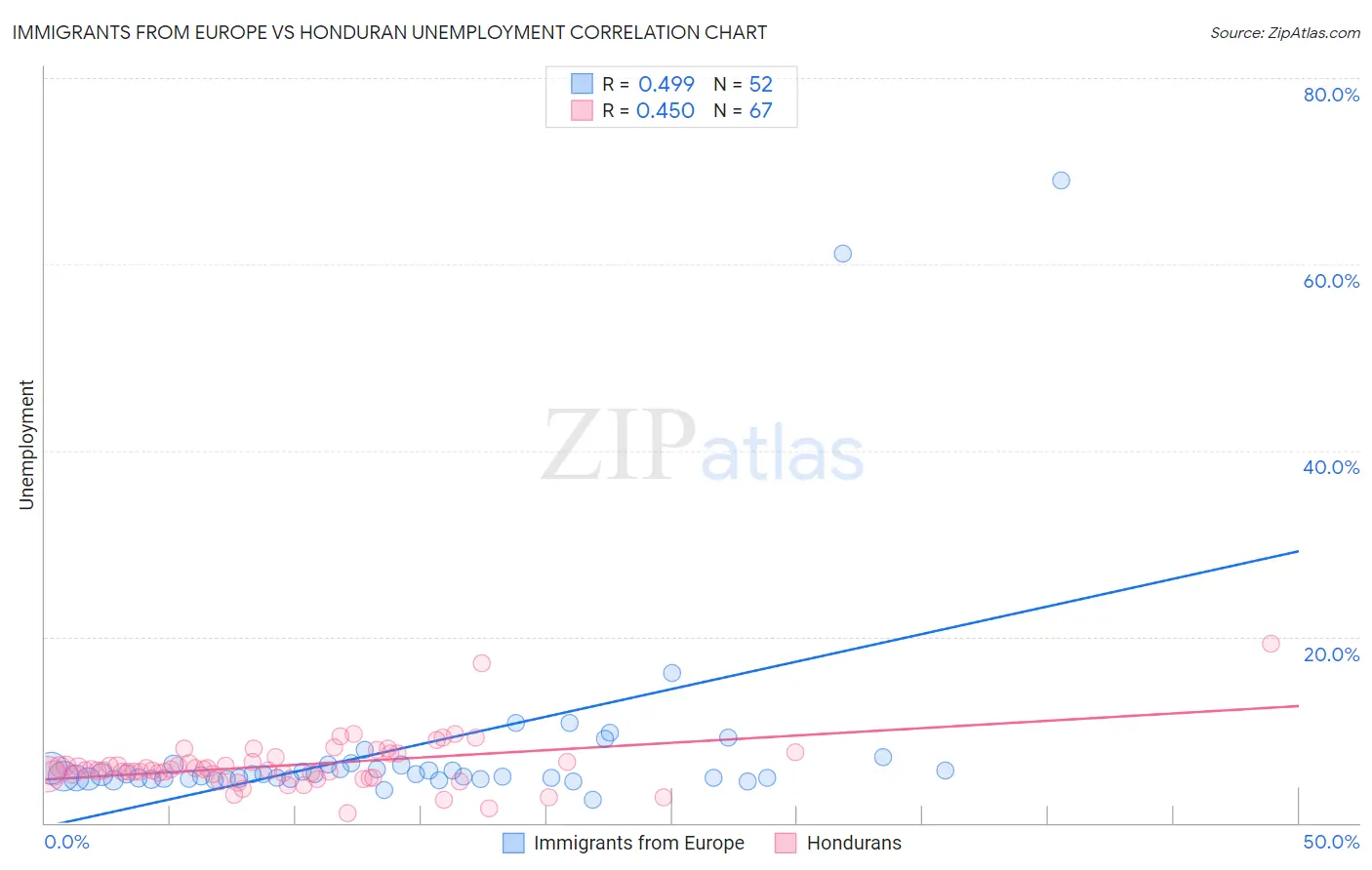 Immigrants from Europe vs Honduran Unemployment