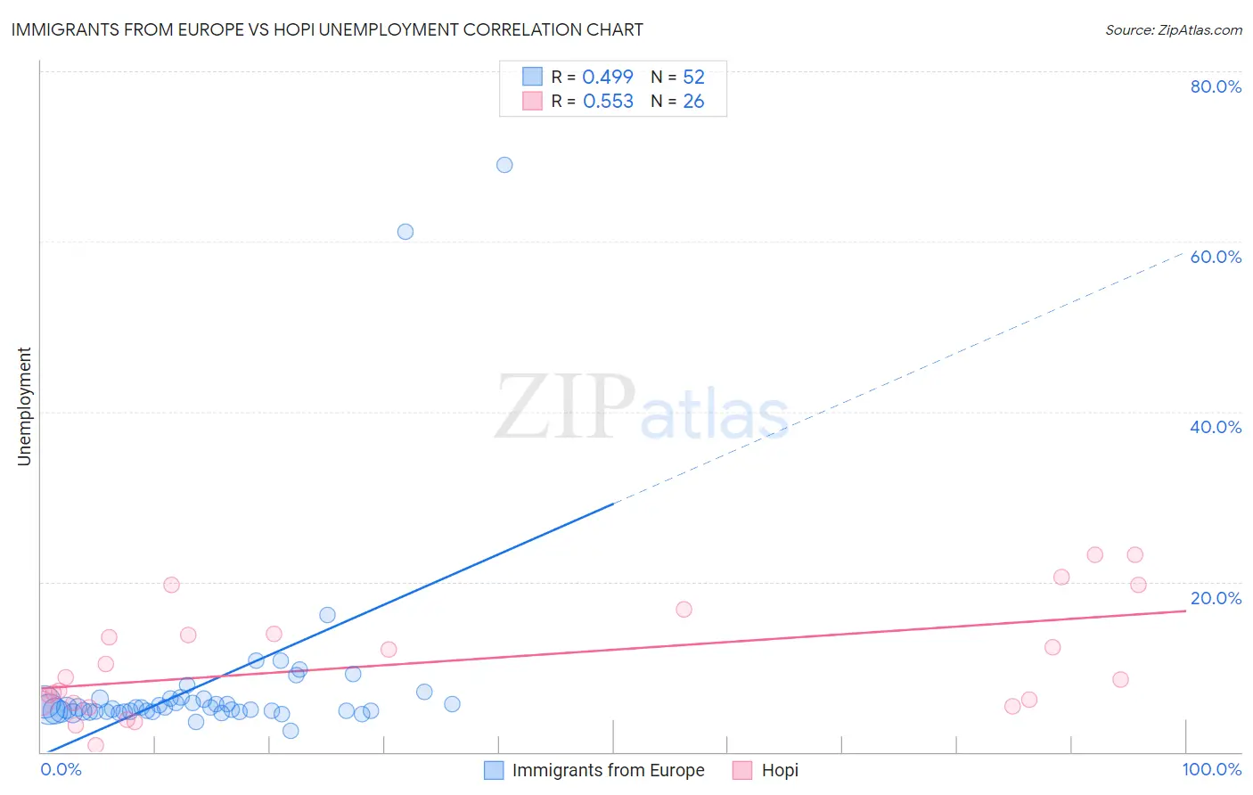 Immigrants from Europe vs Hopi Unemployment