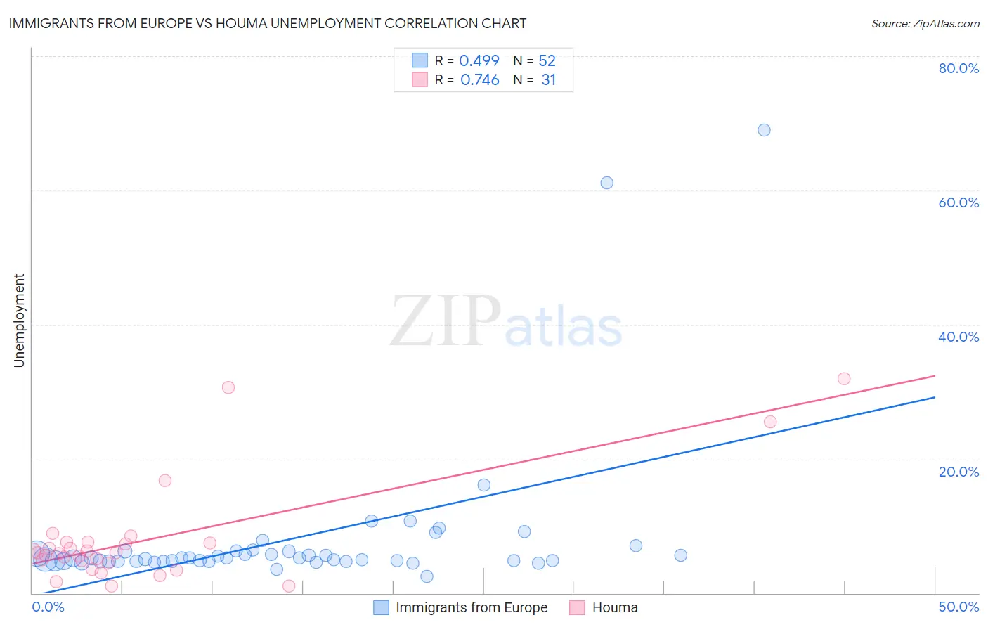 Immigrants from Europe vs Houma Unemployment