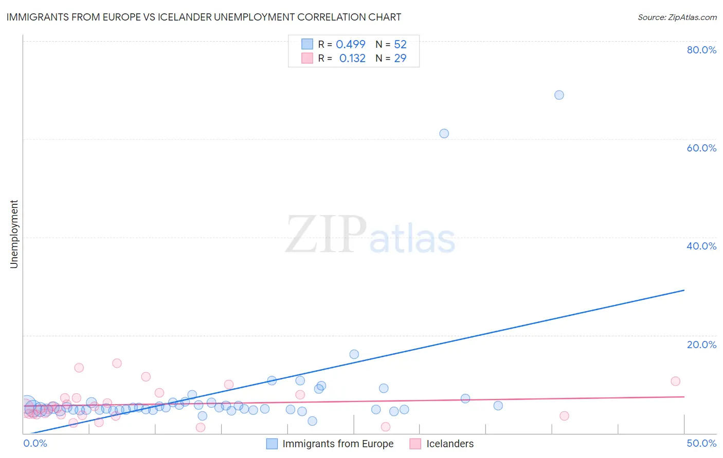 Immigrants from Europe vs Icelander Unemployment
