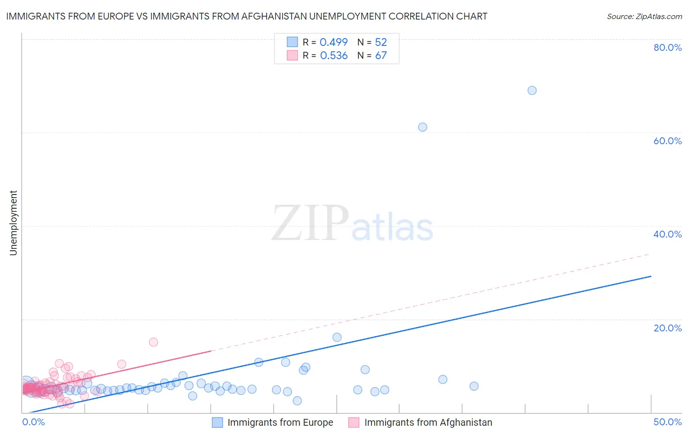 Immigrants from Europe vs Immigrants from Afghanistan Unemployment