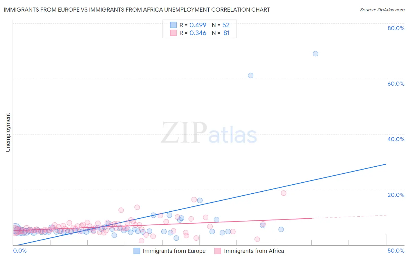 Immigrants from Europe vs Immigrants from Africa Unemployment