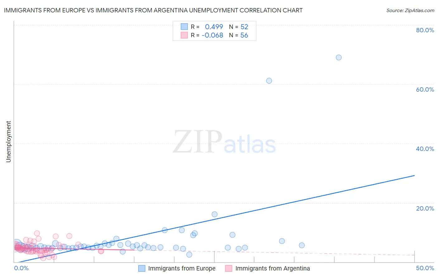 Immigrants from Europe vs Immigrants from Argentina Unemployment