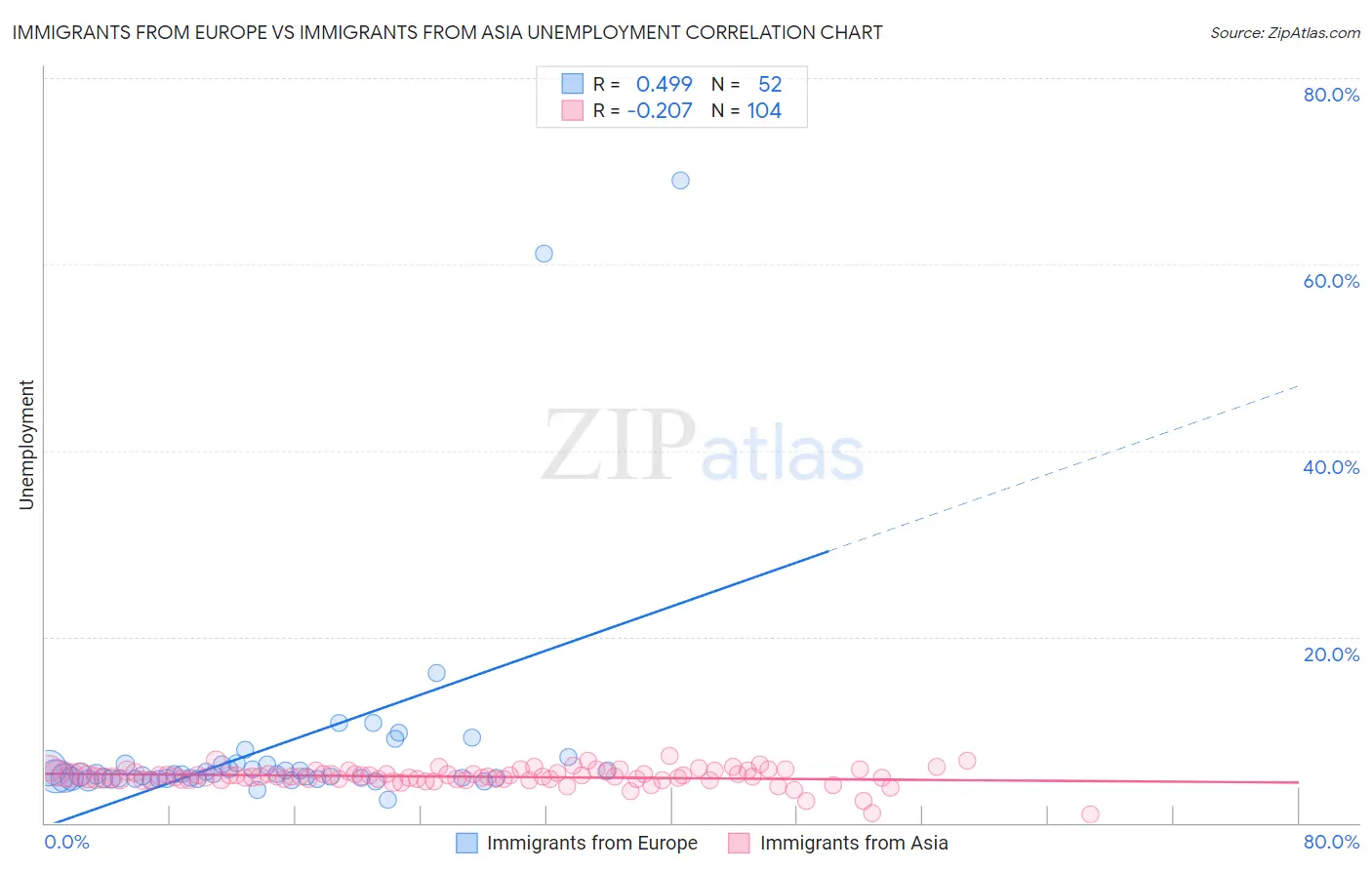 Immigrants from Europe vs Immigrants from Asia Unemployment