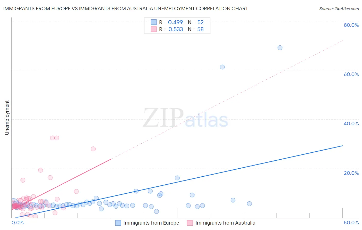 Immigrants from Europe vs Immigrants from Australia Unemployment