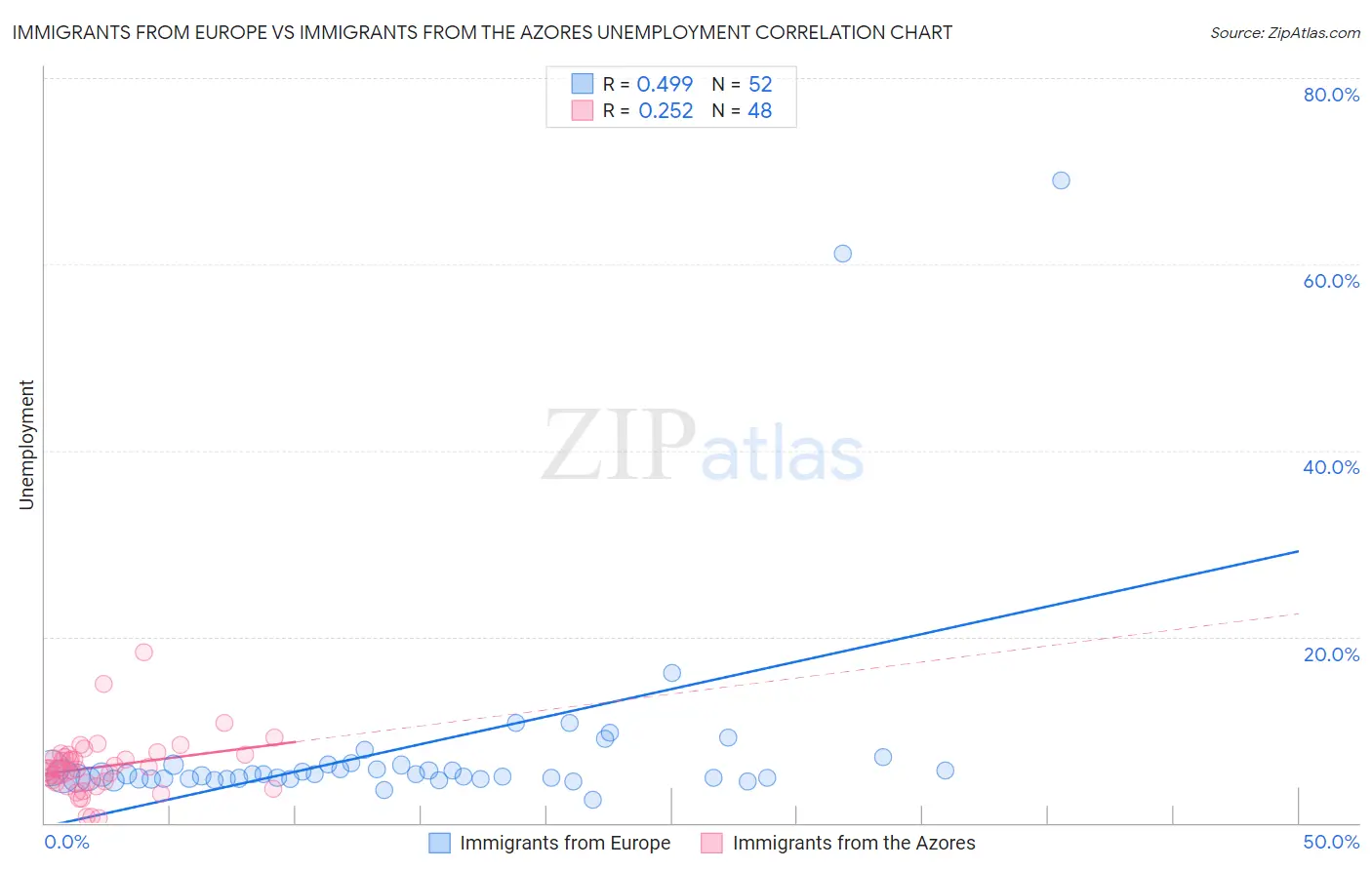 Immigrants from Europe vs Immigrants from the Azores Unemployment