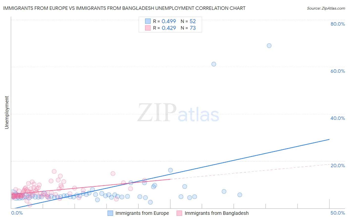 Immigrants from Europe vs Immigrants from Bangladesh Unemployment