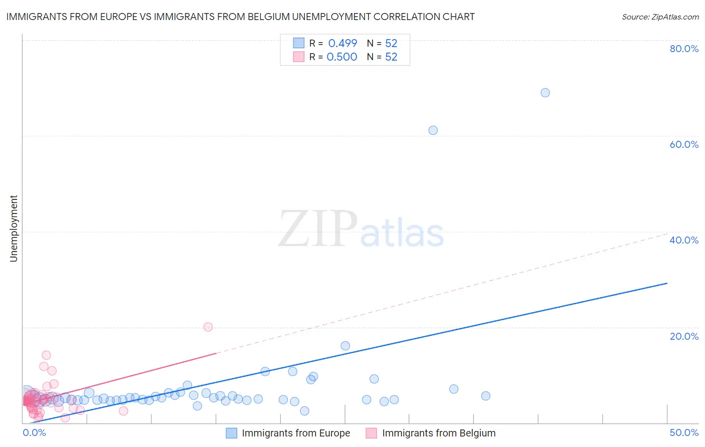 Immigrants from Europe vs Immigrants from Belgium Unemployment