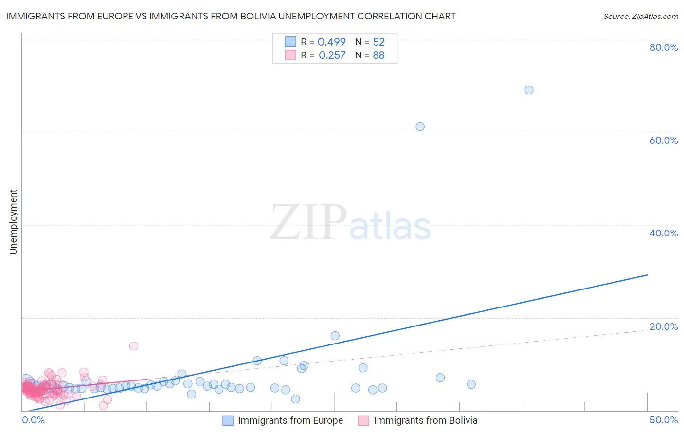 Immigrants from Europe vs Immigrants from Bolivia Unemployment
