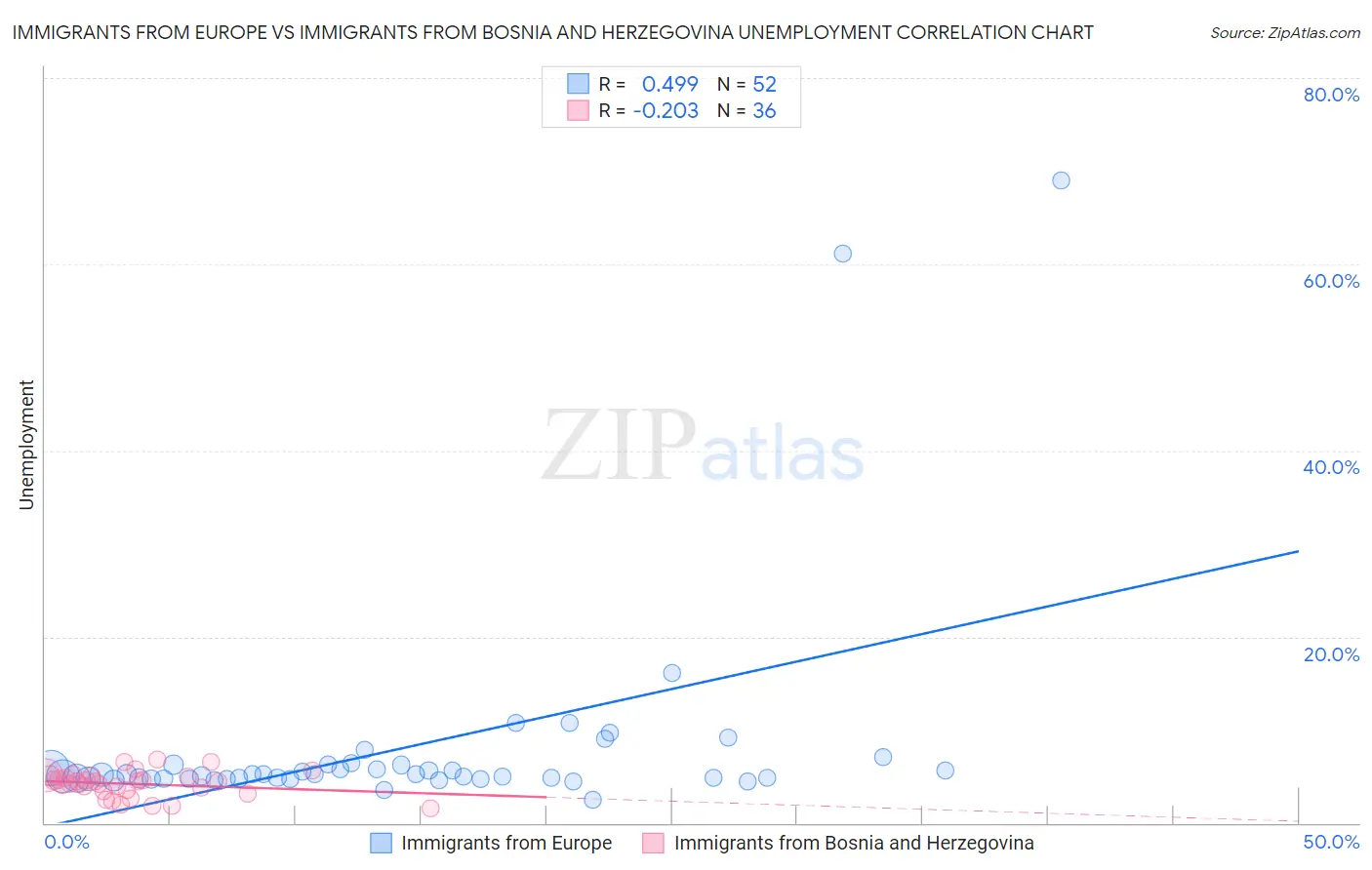 Immigrants from Europe vs Immigrants from Bosnia and Herzegovina Unemployment