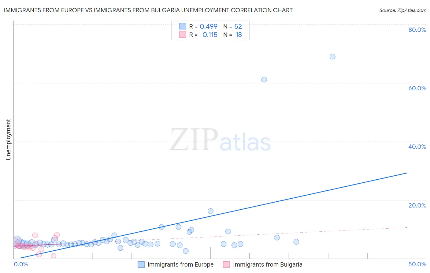 Immigrants from Europe vs Immigrants from Bulgaria Unemployment