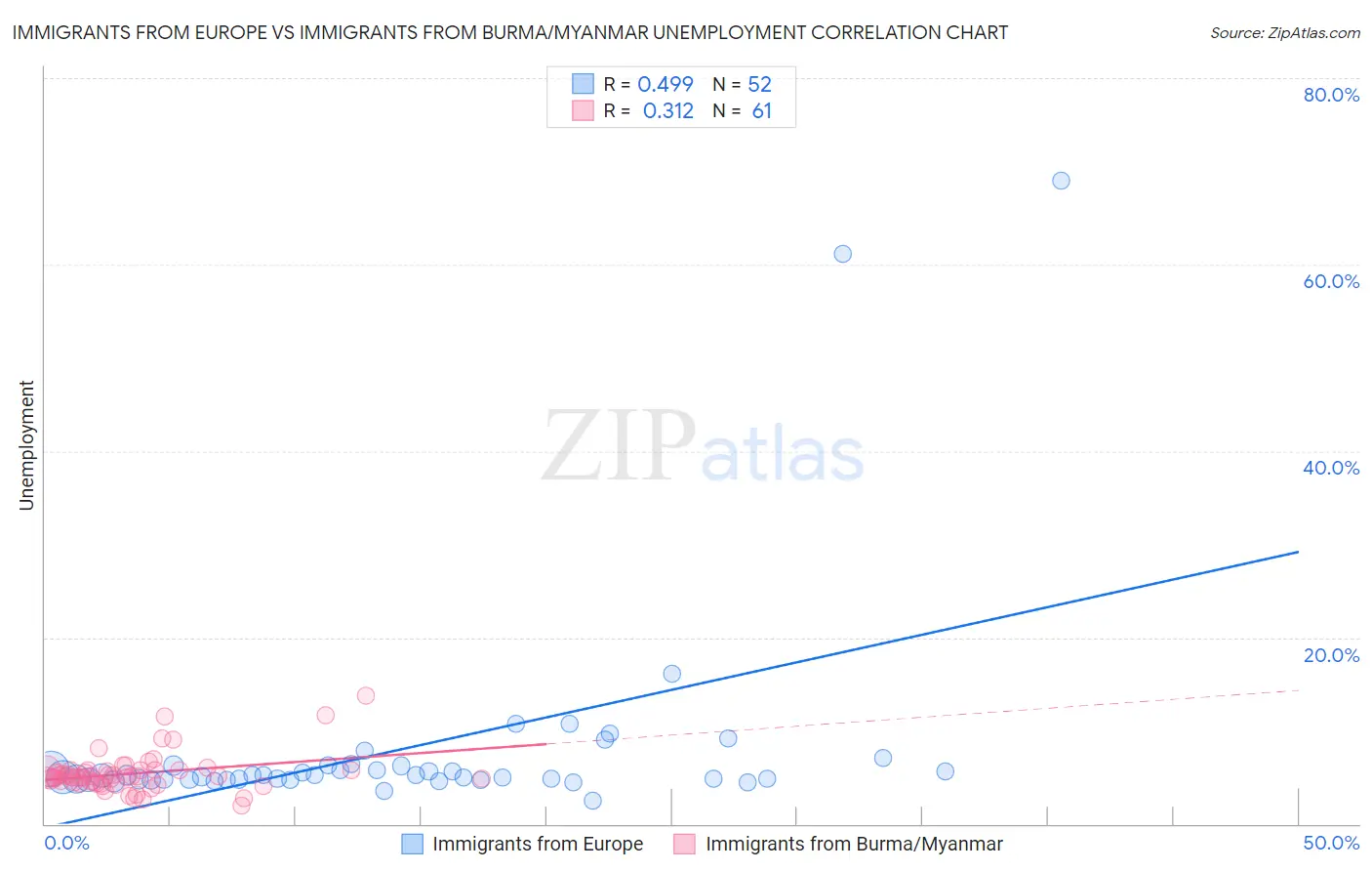 Immigrants from Europe vs Immigrants from Burma/Myanmar Unemployment