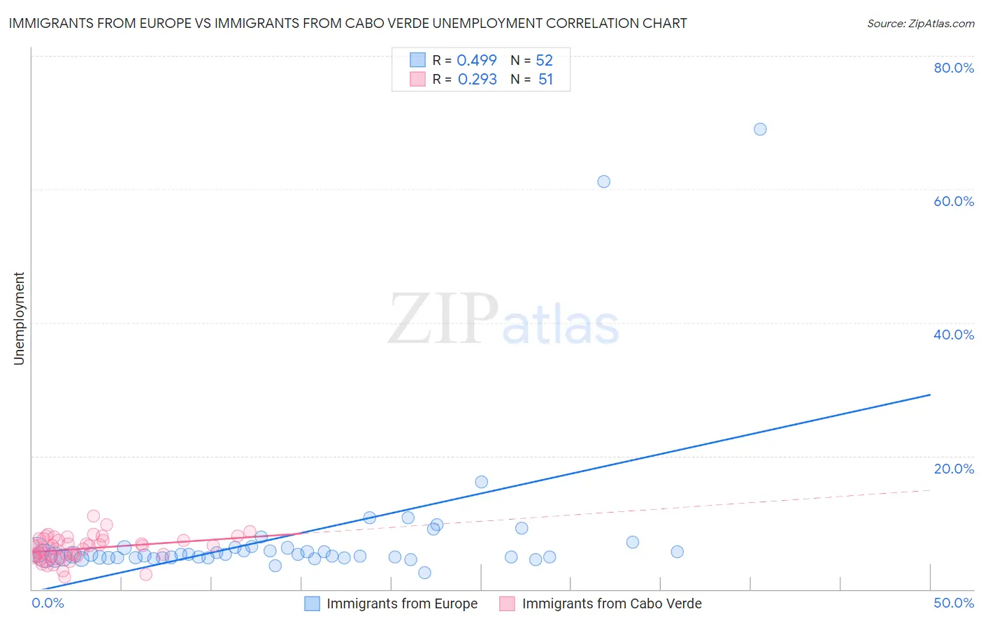 Immigrants from Europe vs Immigrants from Cabo Verde Unemployment