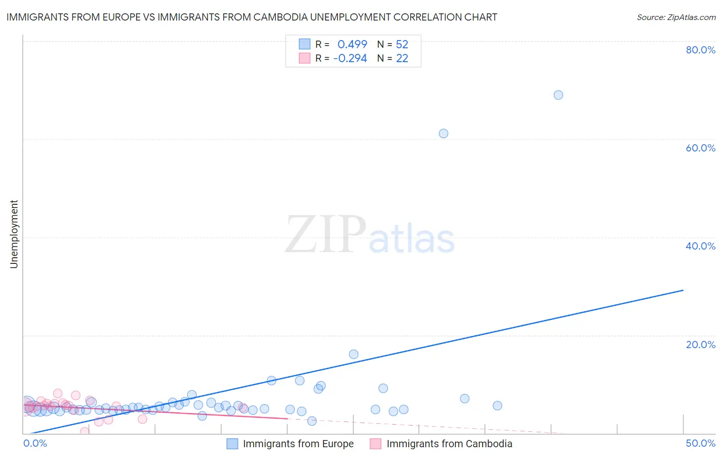 Immigrants from Europe vs Immigrants from Cambodia Unemployment