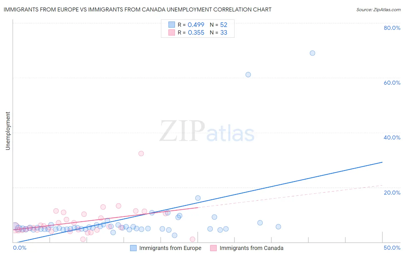 Immigrants from Europe vs Immigrants from Canada Unemployment