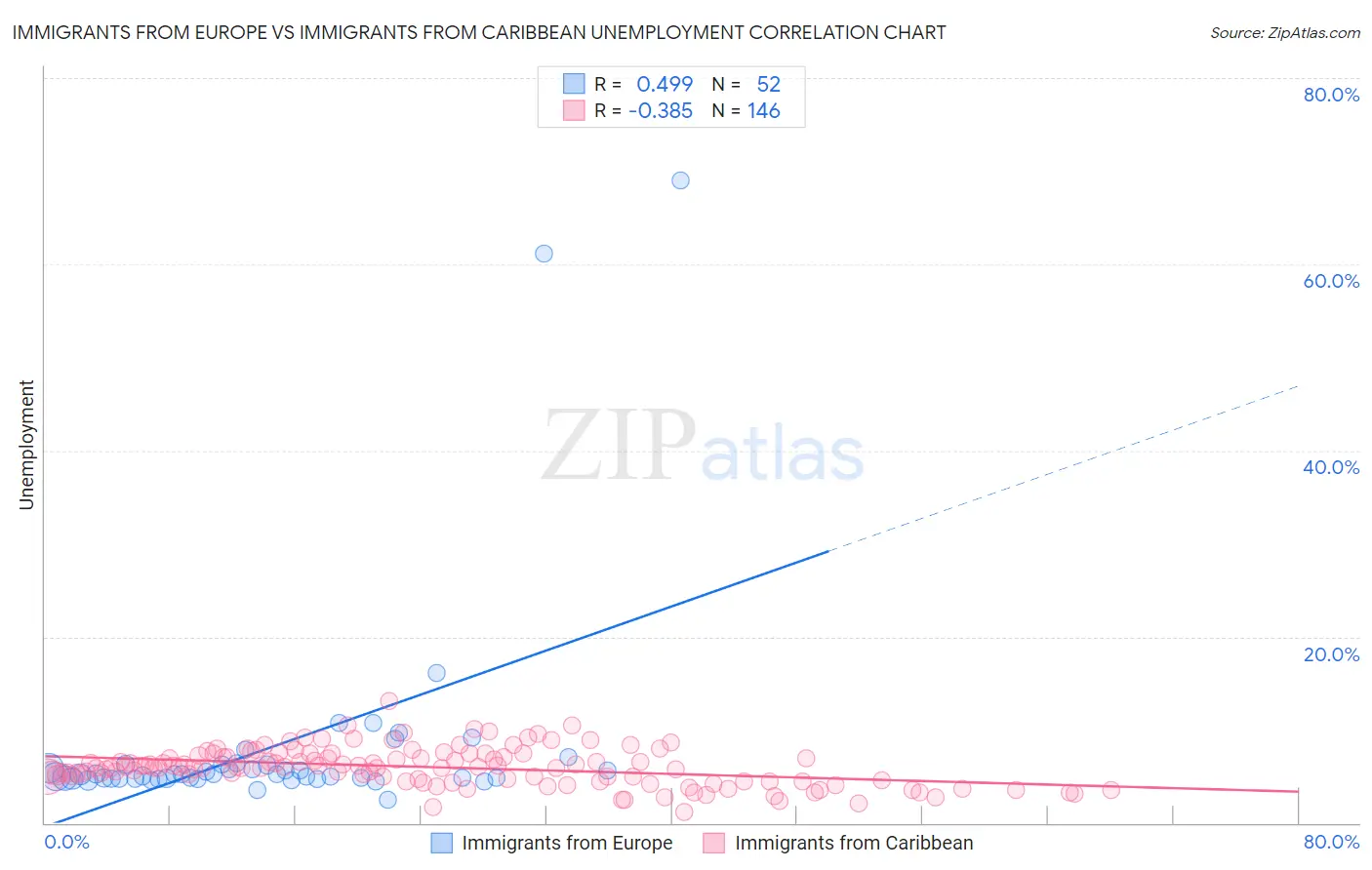 Immigrants from Europe vs Immigrants from Caribbean Unemployment