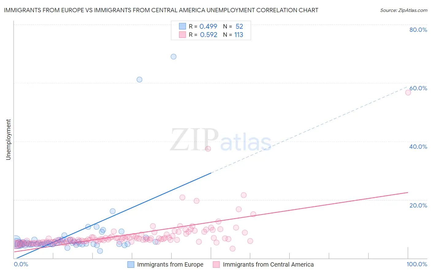 Immigrants from Europe vs Immigrants from Central America Unemployment