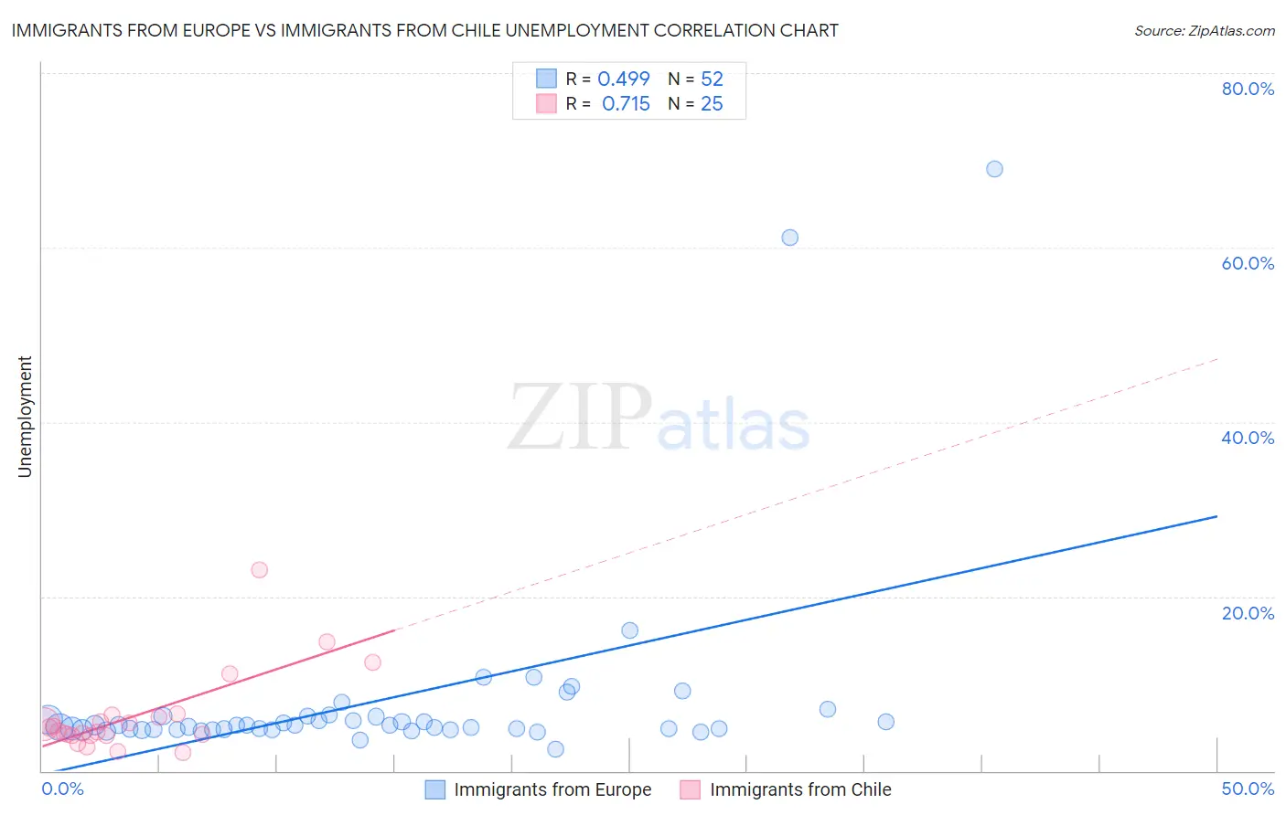 Immigrants from Europe vs Immigrants from Chile Unemployment