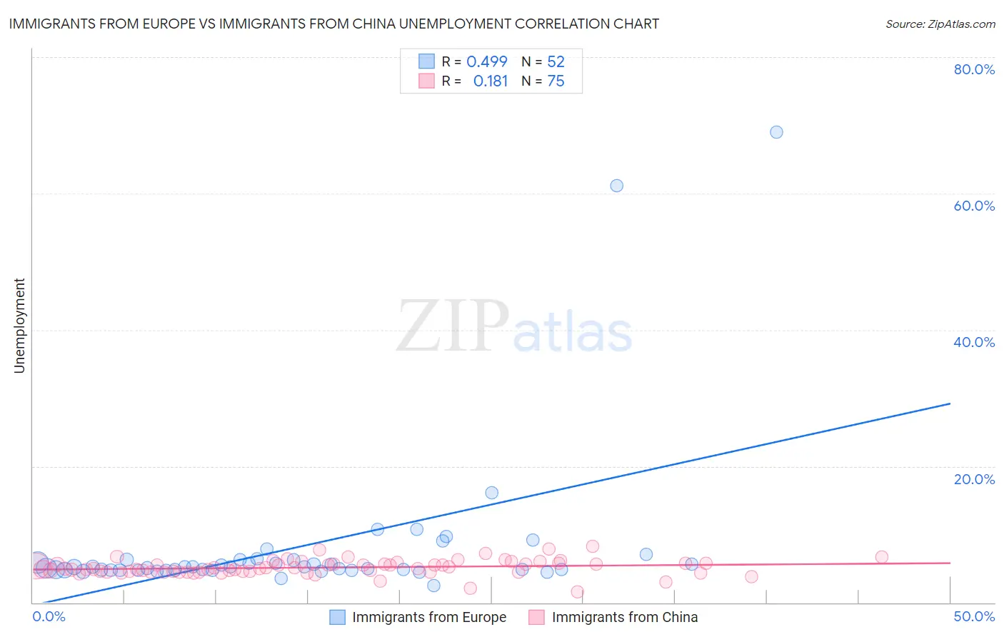 Immigrants from Europe vs Immigrants from China Unemployment