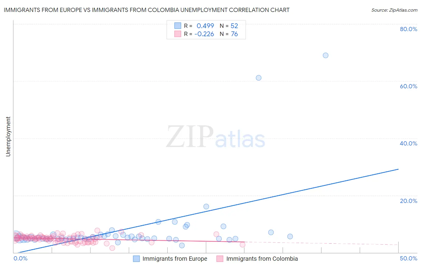 Immigrants from Europe vs Immigrants from Colombia Unemployment