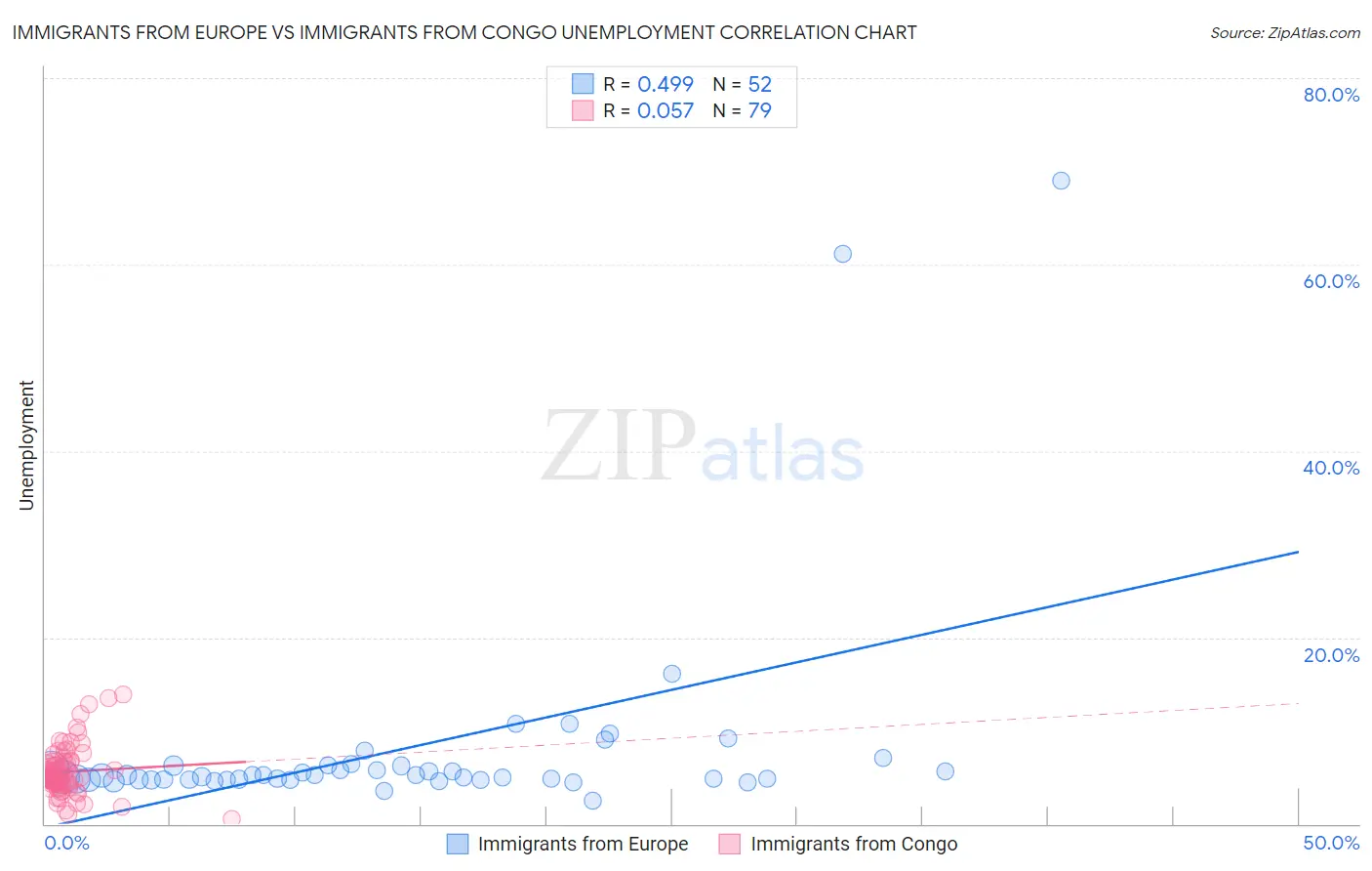 Immigrants from Europe vs Immigrants from Congo Unemployment