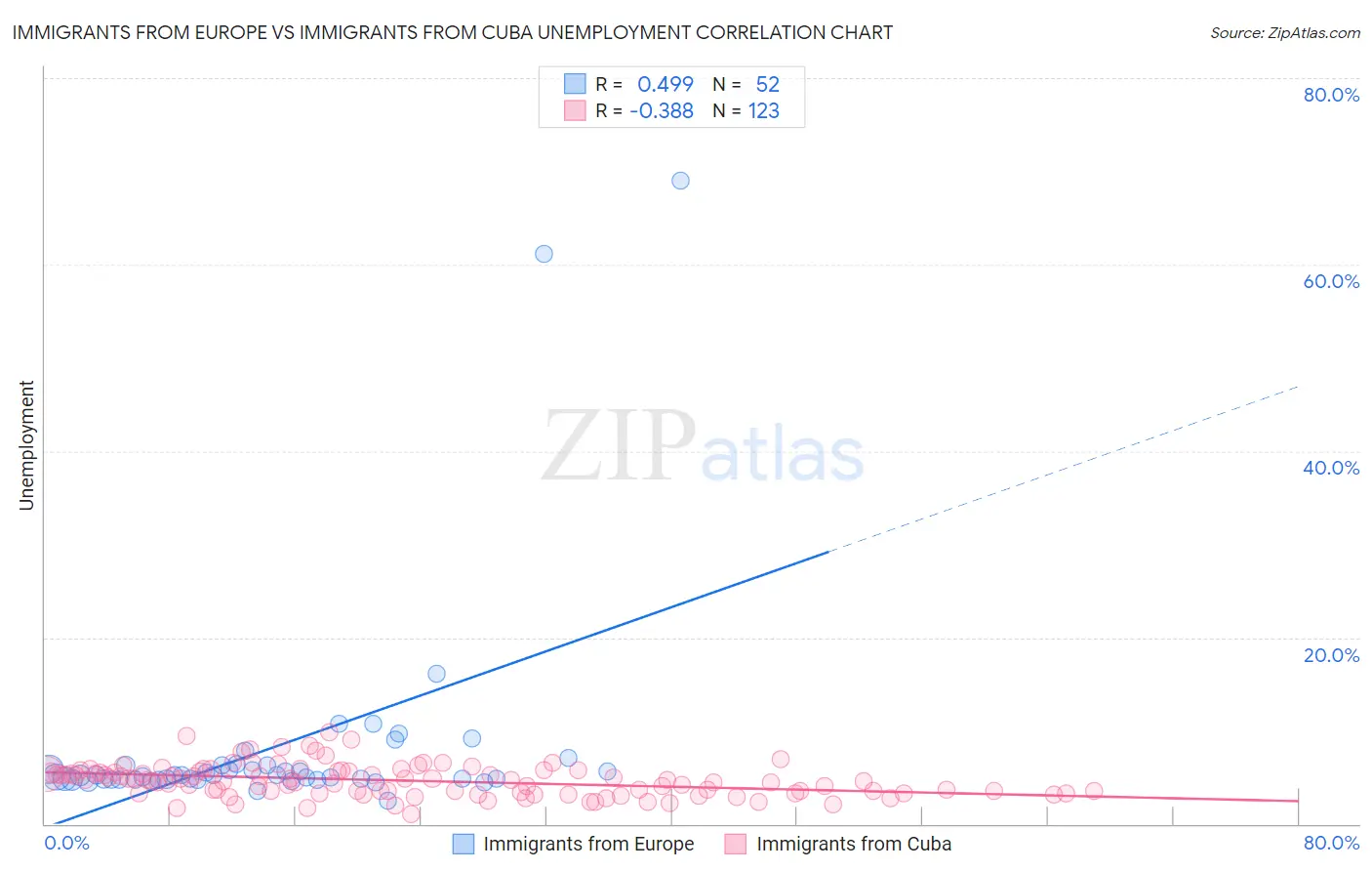 Immigrants from Europe vs Immigrants from Cuba Unemployment