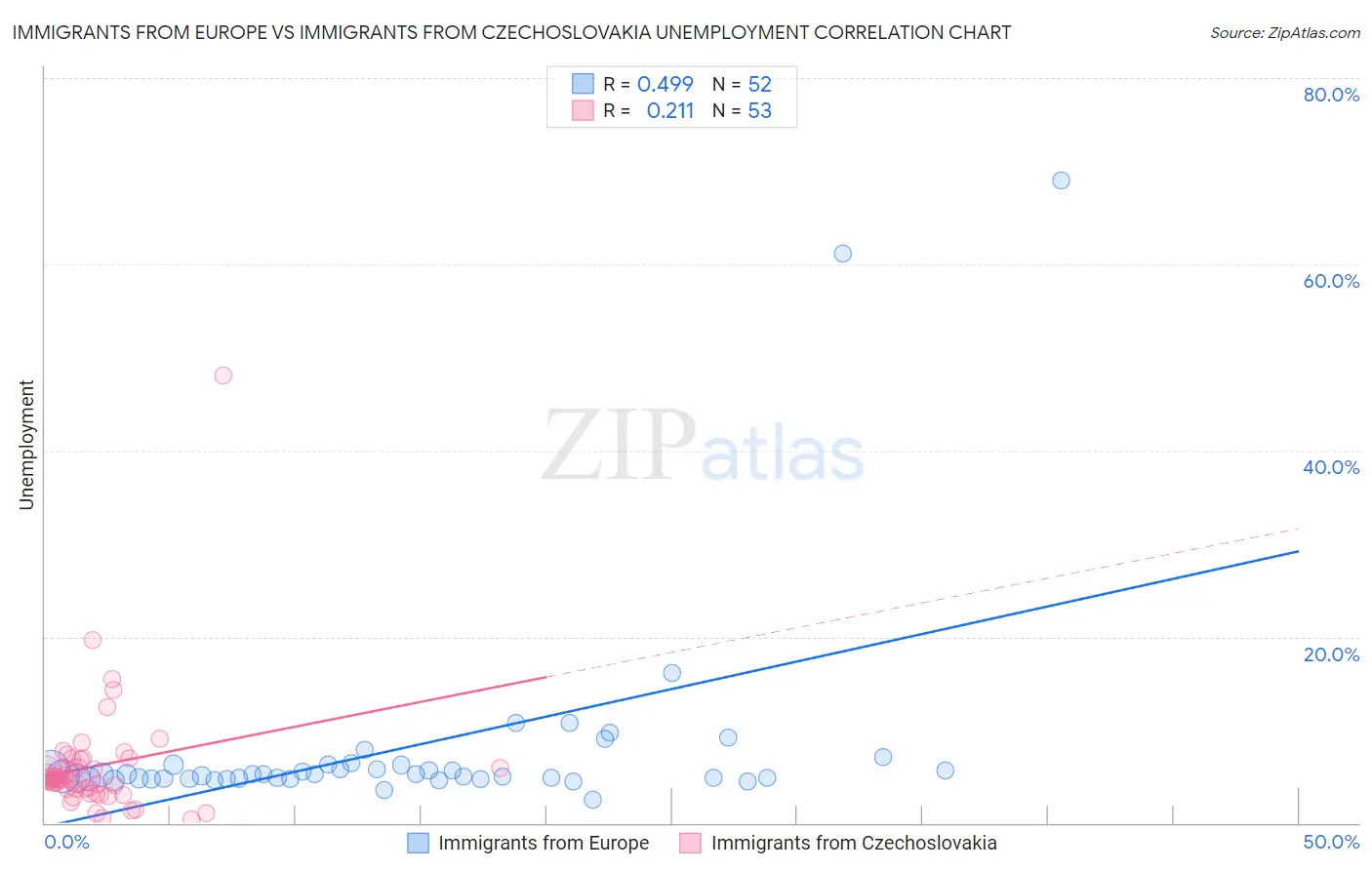 Immigrants from Europe vs Immigrants from Czechoslovakia Unemployment