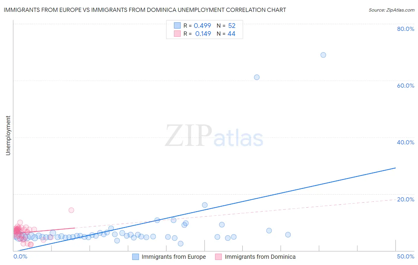 Immigrants from Europe vs Immigrants from Dominica Unemployment