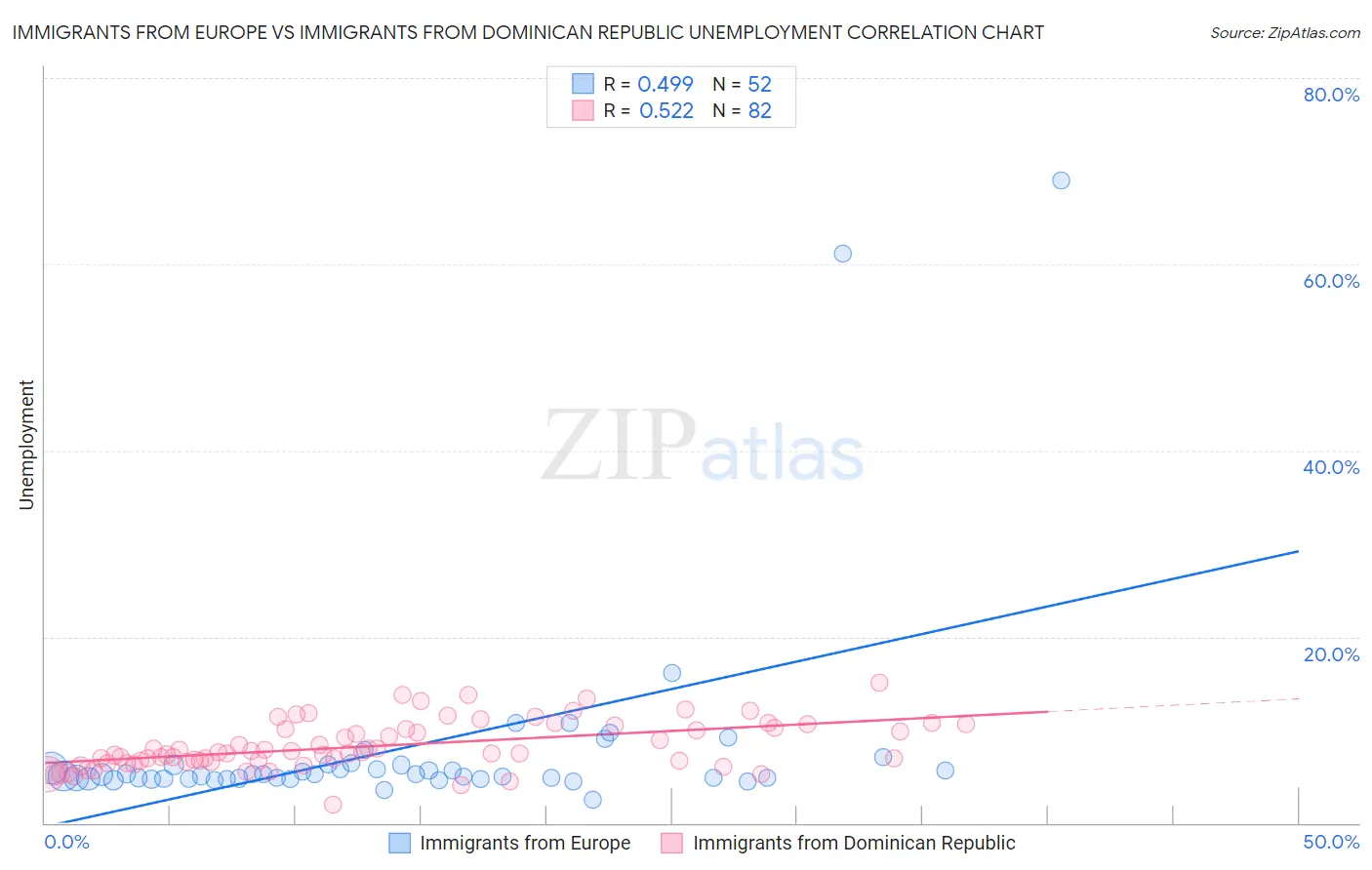 Immigrants from Europe vs Immigrants from Dominican Republic Unemployment