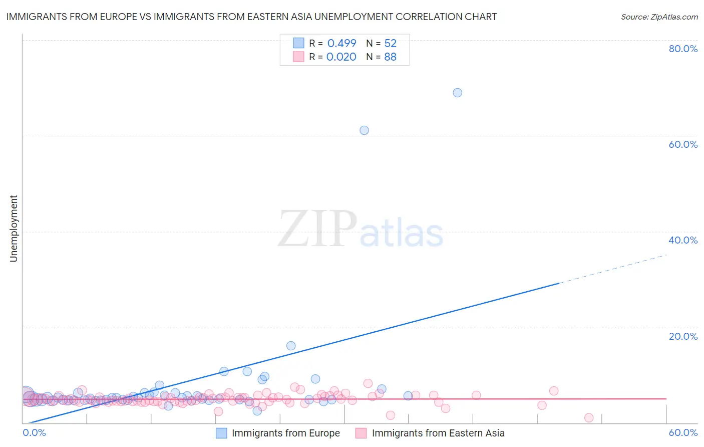Immigrants from Europe vs Immigrants from Eastern Asia Unemployment