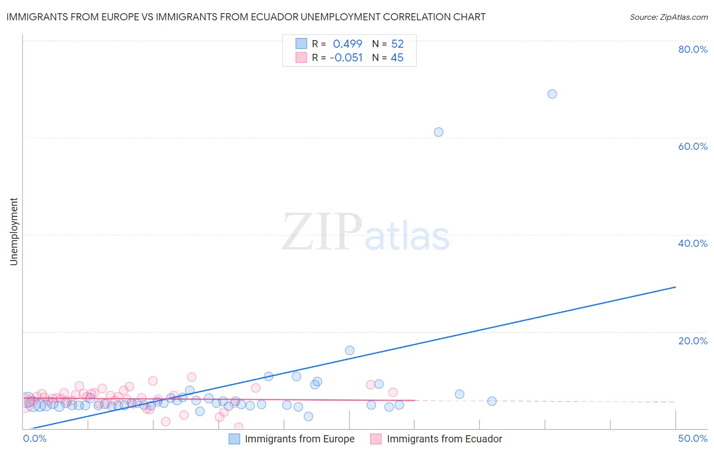 Immigrants from Europe vs Immigrants from Ecuador Unemployment