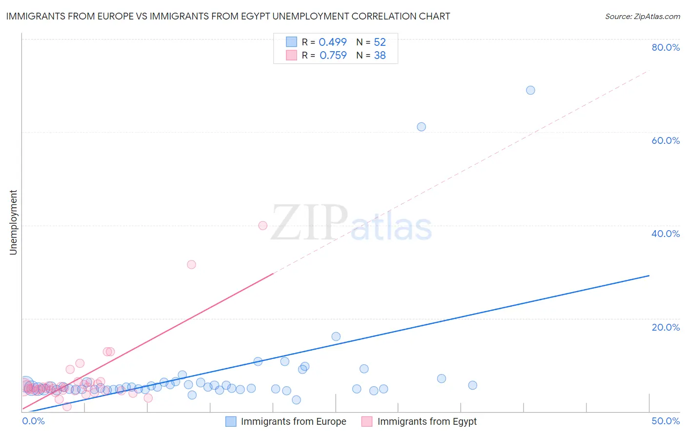 Immigrants from Europe vs Immigrants from Egypt Unemployment