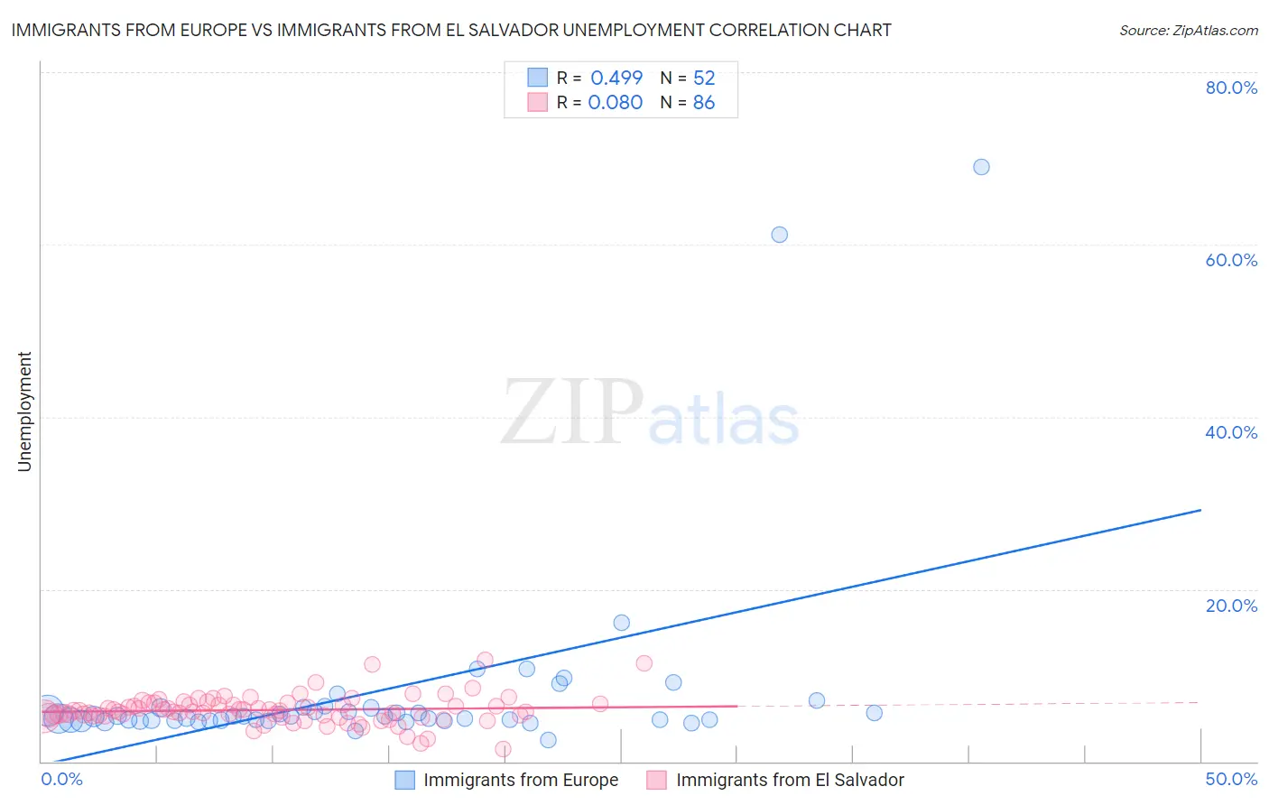 Immigrants from Europe vs Immigrants from El Salvador Unemployment