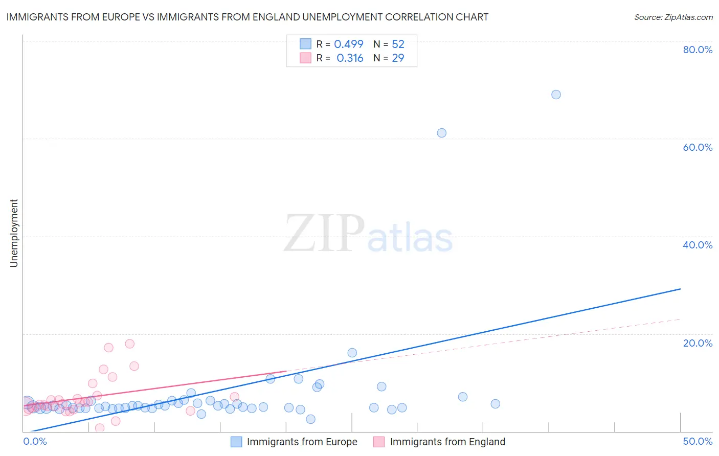 Immigrants from Europe vs Immigrants from England Unemployment