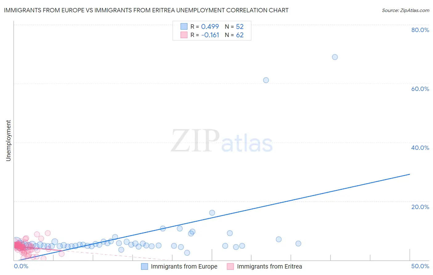 Immigrants from Europe vs Immigrants from Eritrea Unemployment