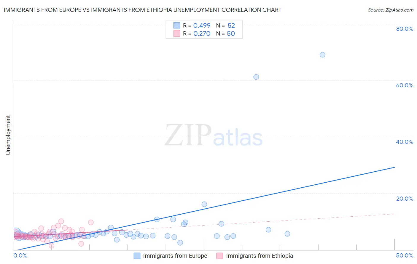 Immigrants from Europe vs Immigrants from Ethiopia Unemployment