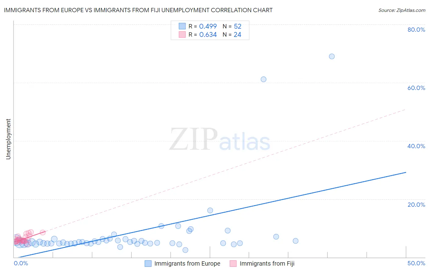Immigrants from Europe vs Immigrants from Fiji Unemployment