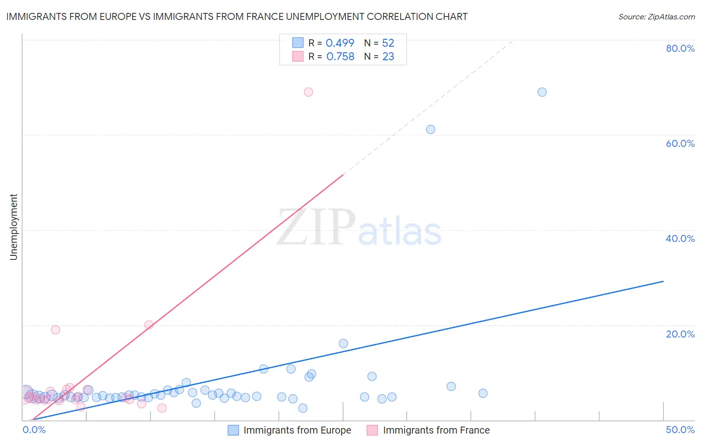 Immigrants from Europe vs Immigrants from France Unemployment