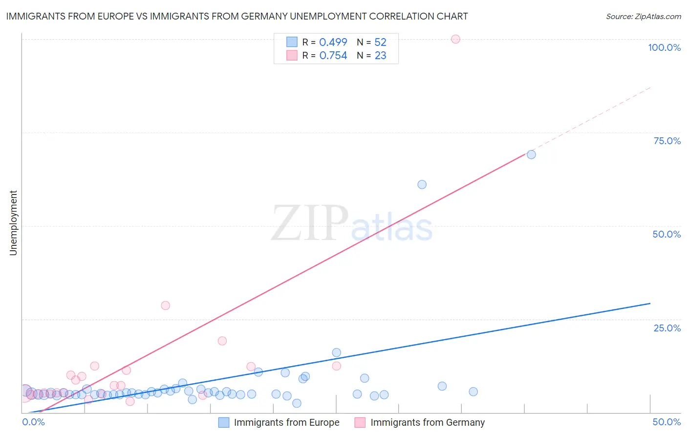 Immigrants from Europe vs Immigrants from Germany Unemployment