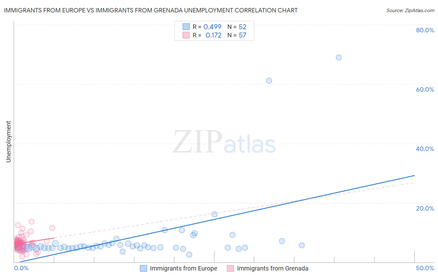 Immigrants from Europe vs Immigrants from Grenada Unemployment