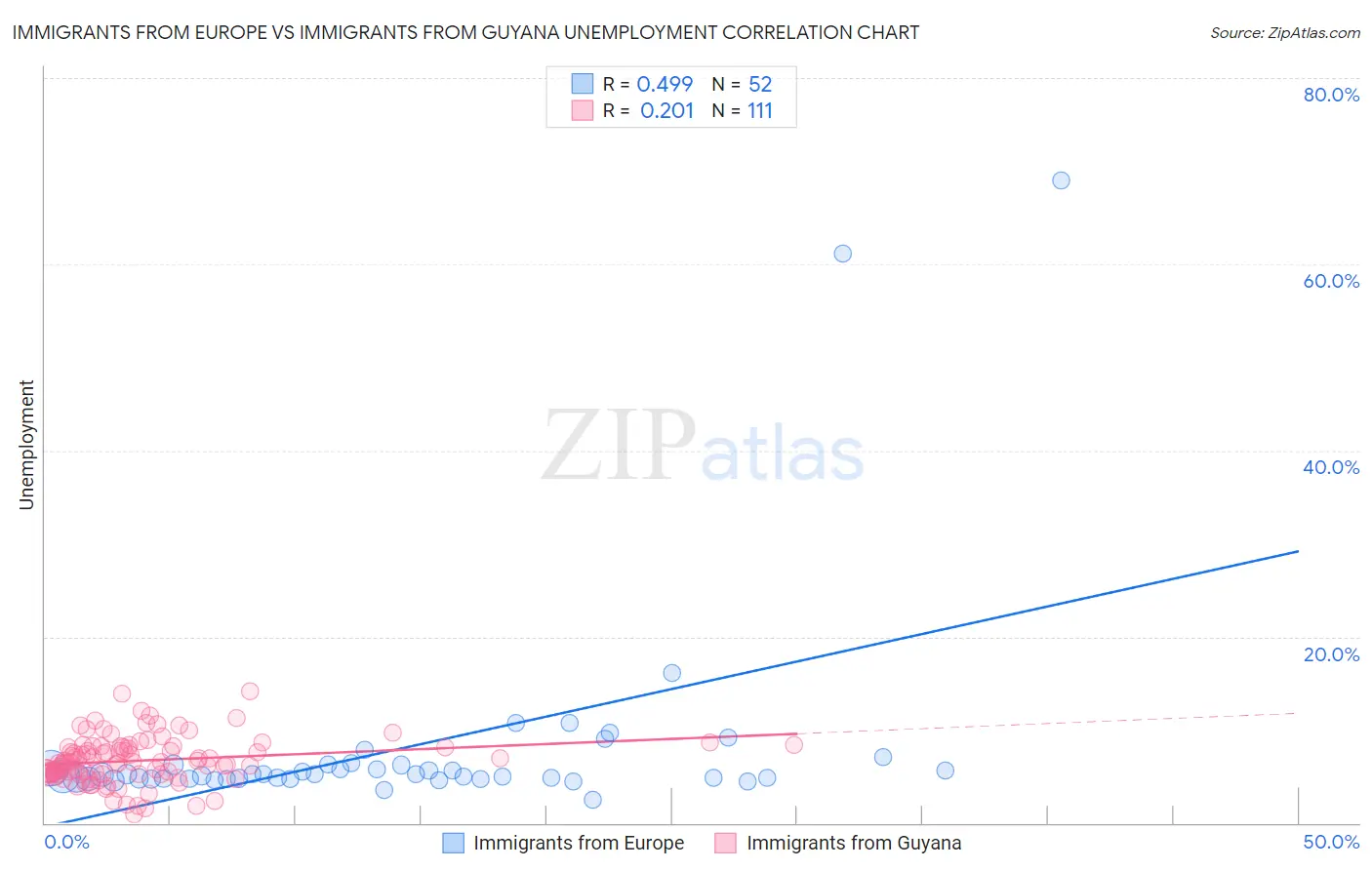 Immigrants from Europe vs Immigrants from Guyana Unemployment