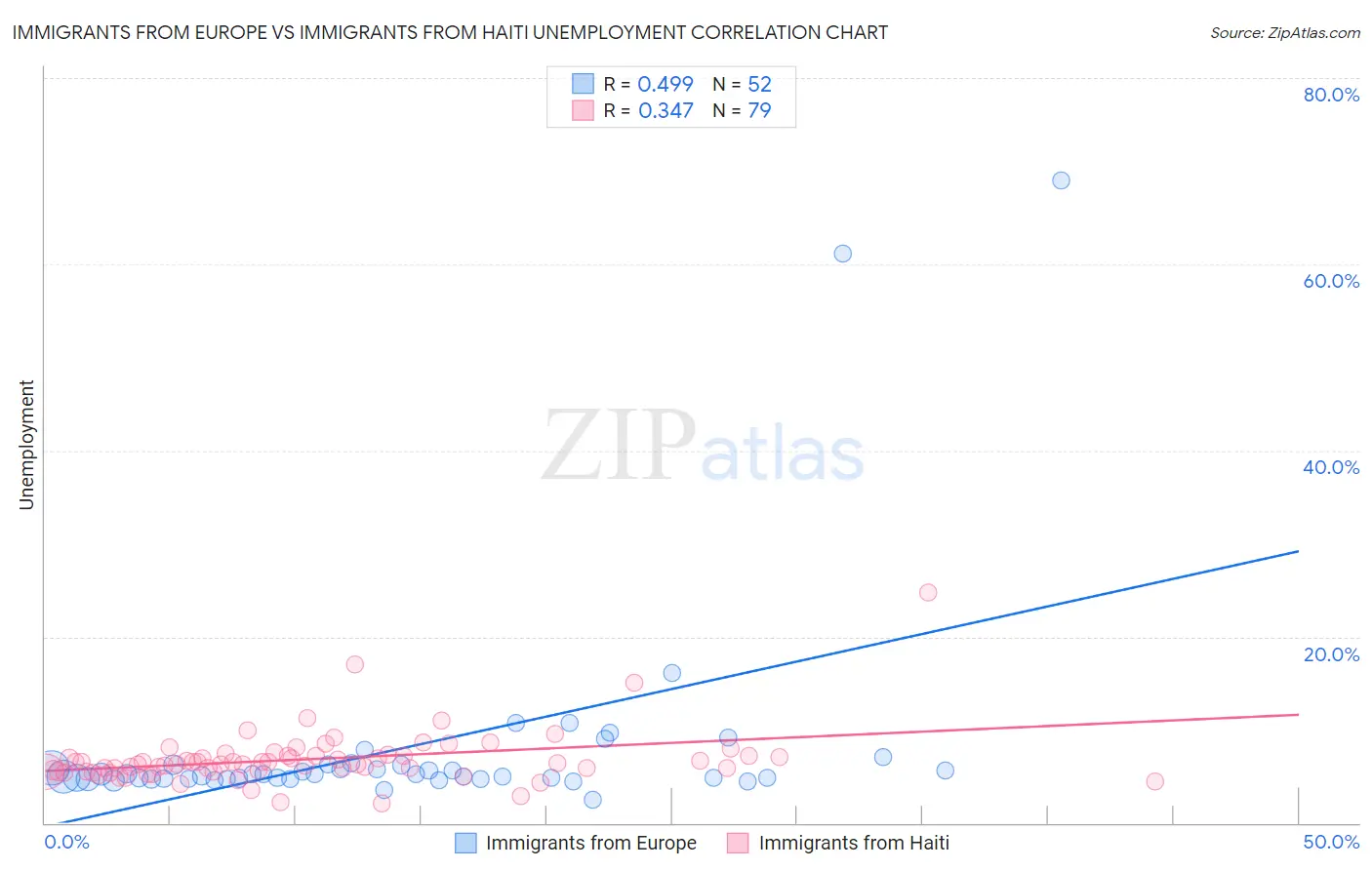 Immigrants from Europe vs Immigrants from Haiti Unemployment